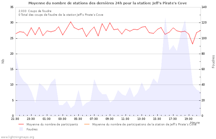 Graphes