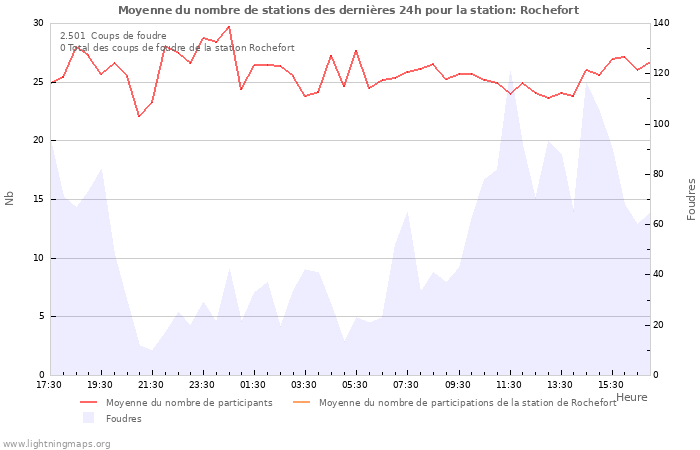 Graphes