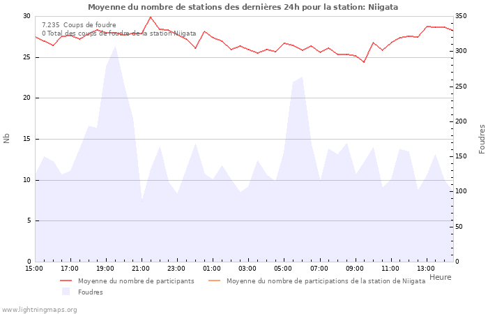 Graphes