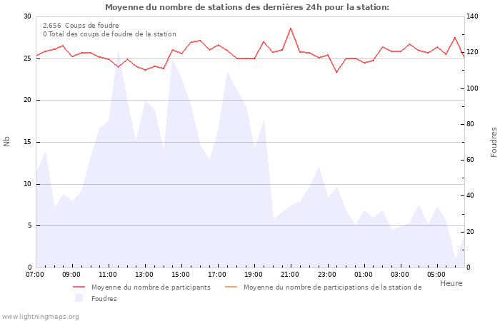 Graphes