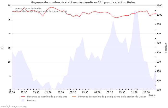 Graphes