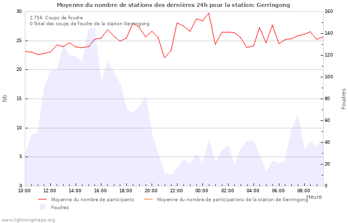 Graphes