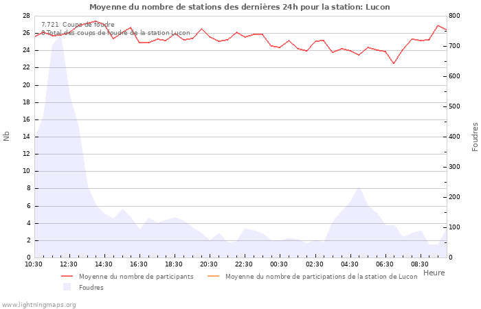 Graphes