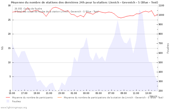 Graphes