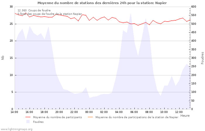 Graphes