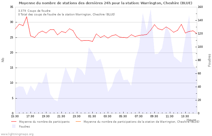 Graphes