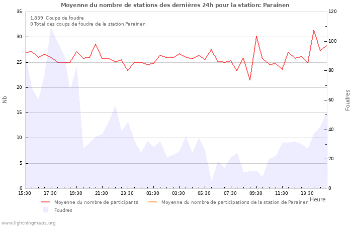 Graphes