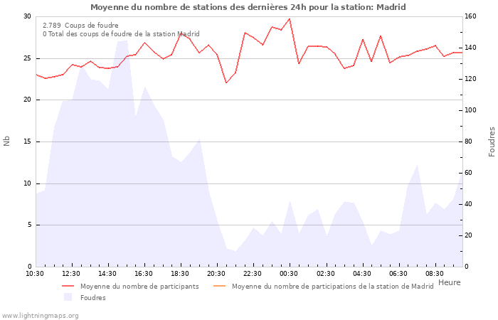 Graphes