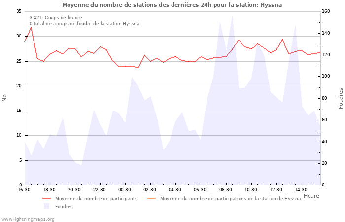 Graphes