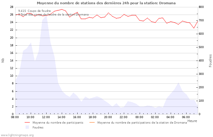 Graphes