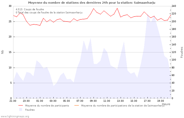 Graphes