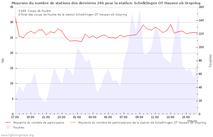 Graphes