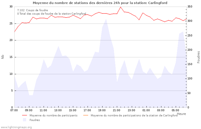 Graphes