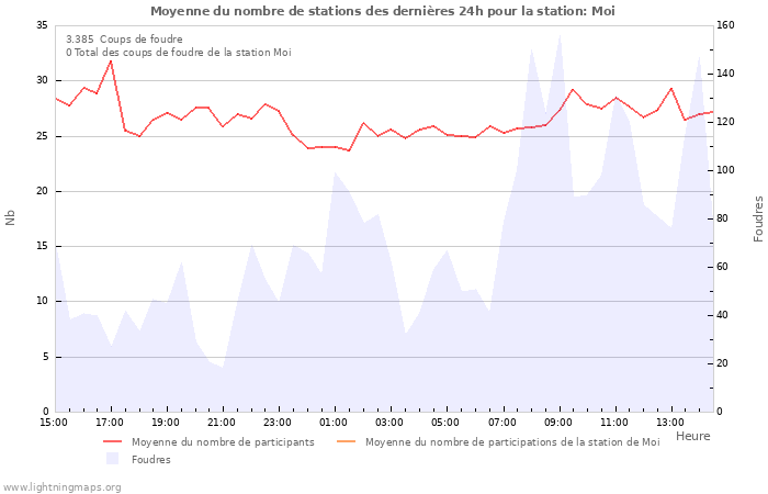 Graphes