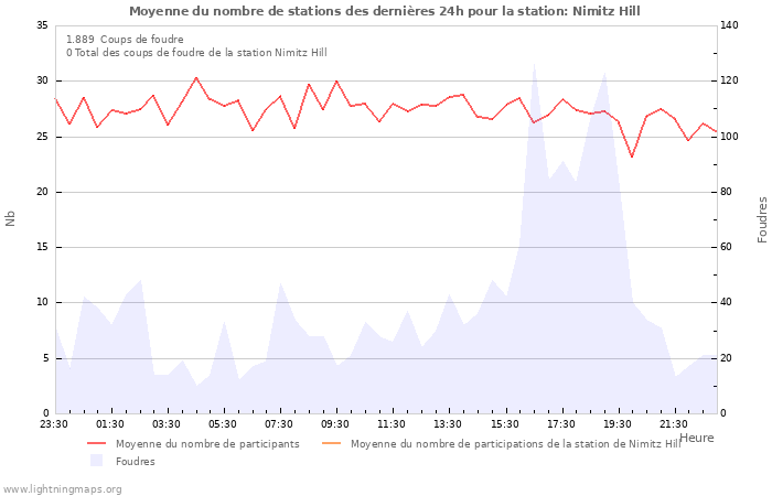 Graphes