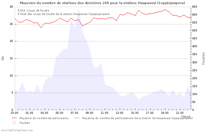 Graphes