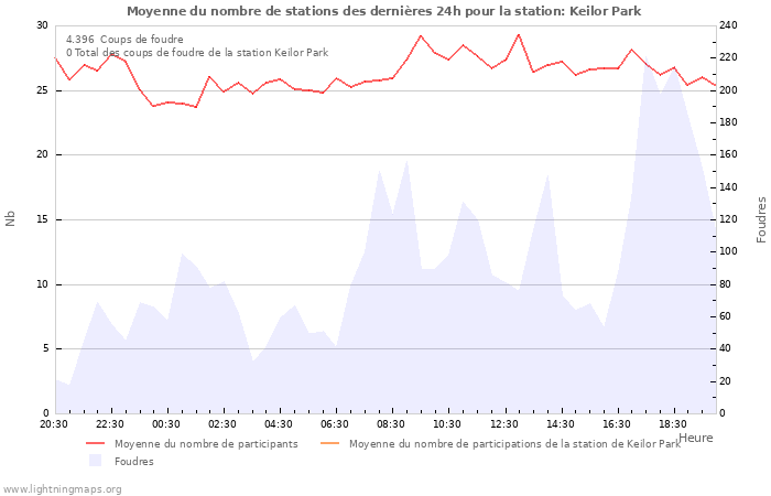 Graphes