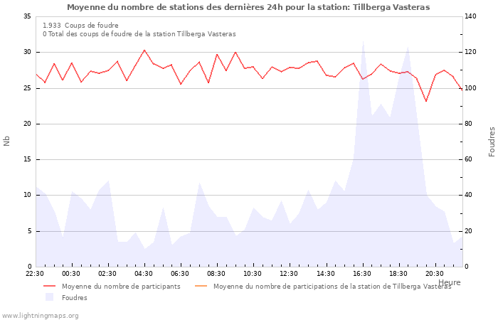 Graphes