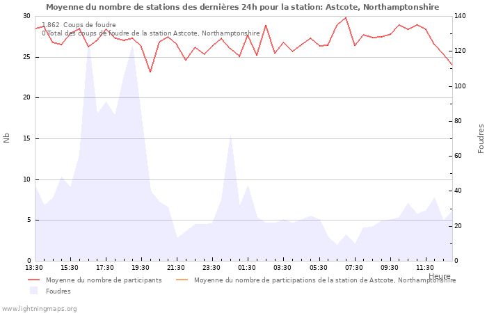 Graphes