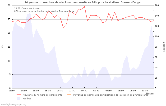 Graphes