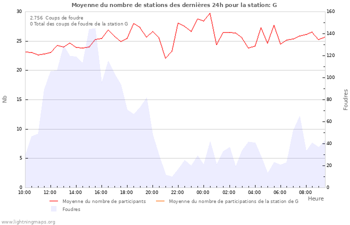 Graphes