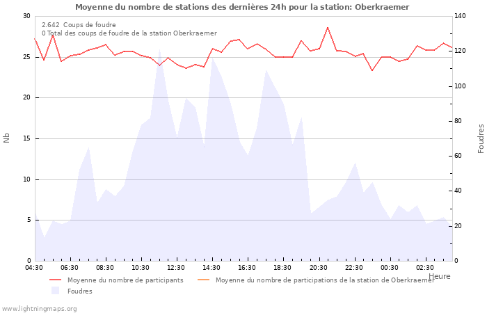 Graphes