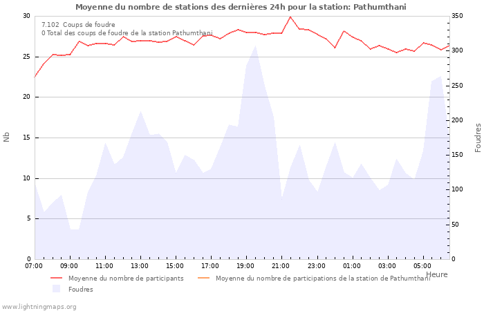 Graphes