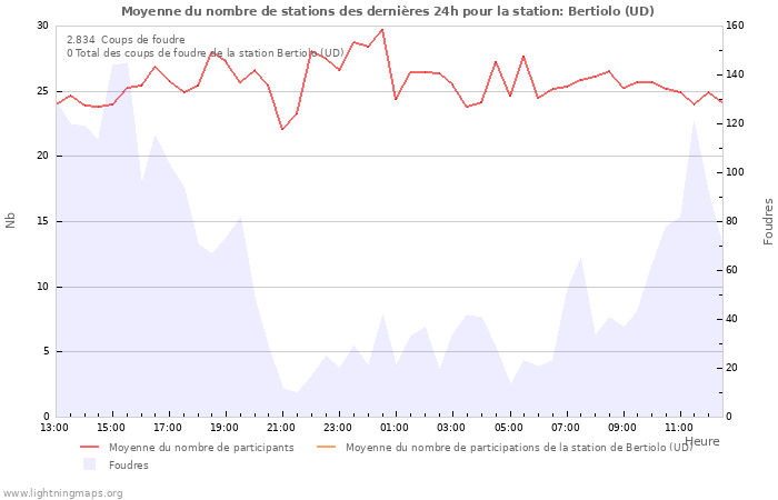 Graphes