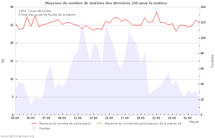 Graphes