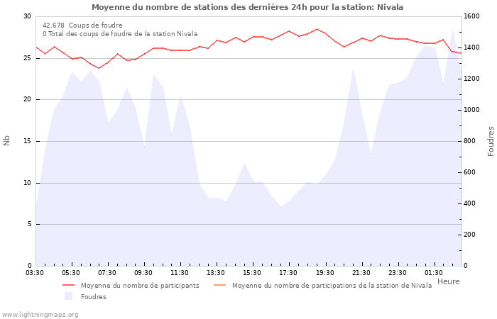 Graphes