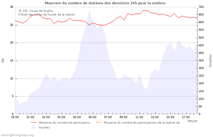 Graphes