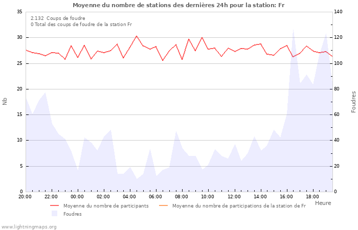 Graphes