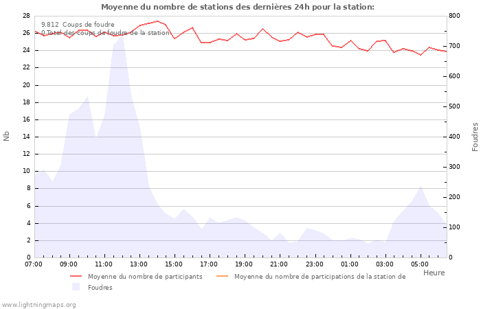 Graphes