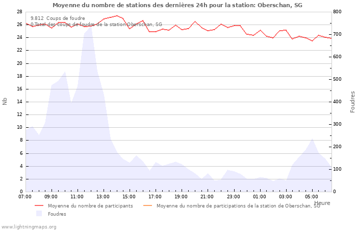 Graphes