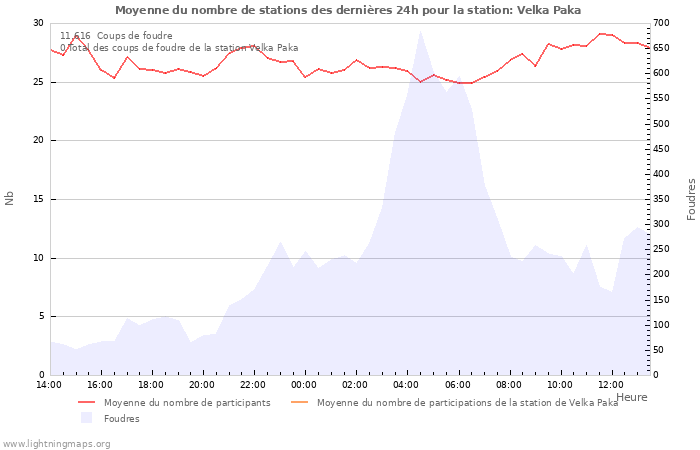 Graphes