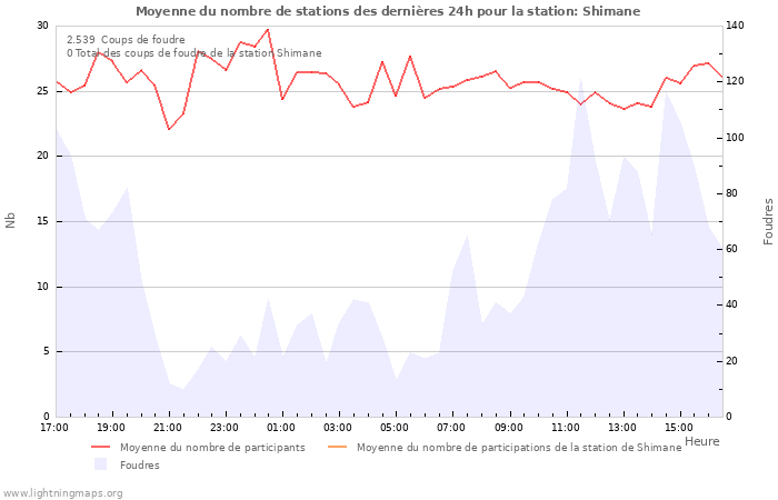 Graphes