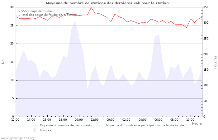 Graphes