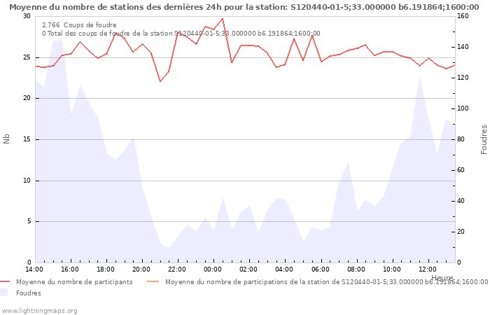 Graphes