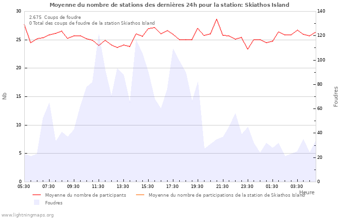 Graphes