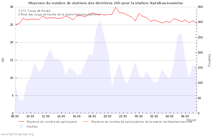 Graphes