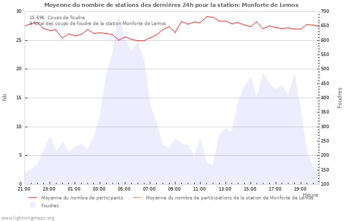 Graphes