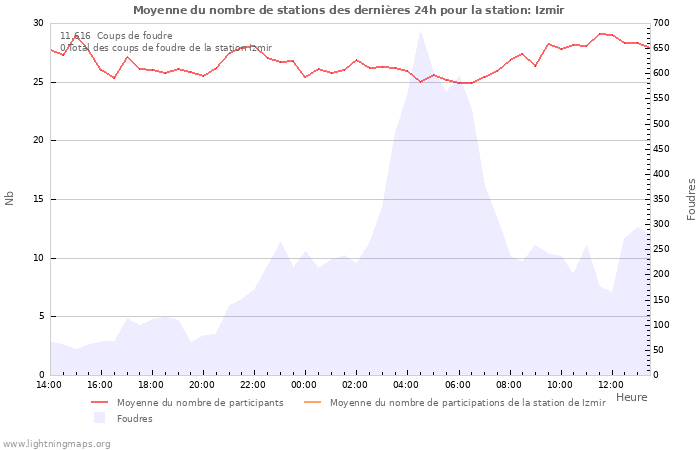 Graphes