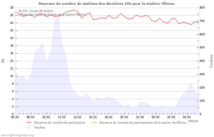 Graphes