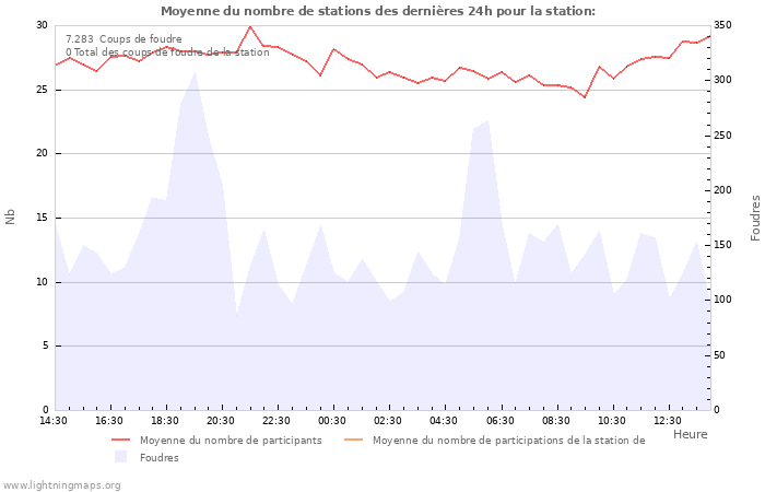 Graphes