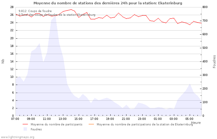 Graphes