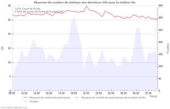 Graphes