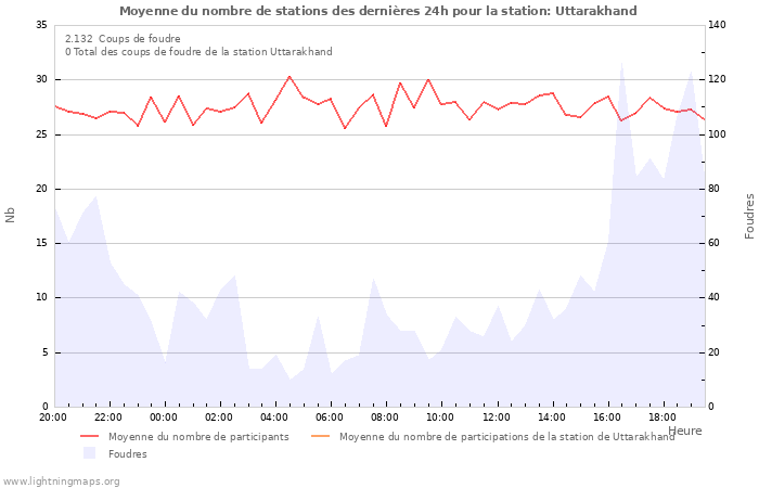 Graphes