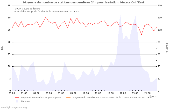 Graphes