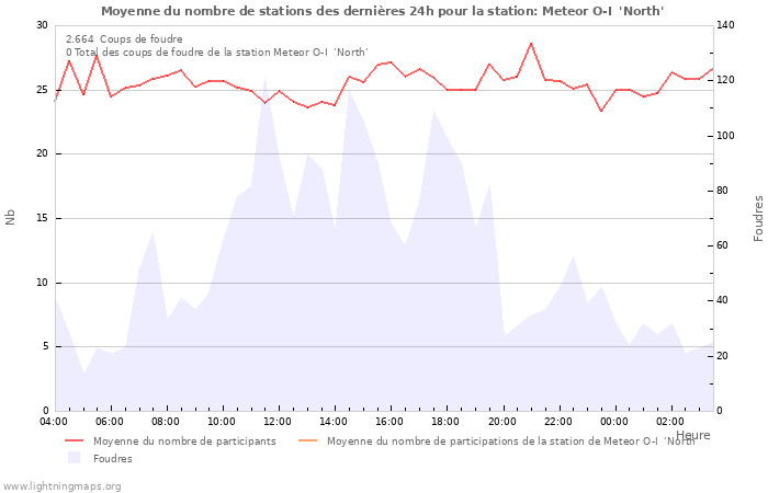 Graphes