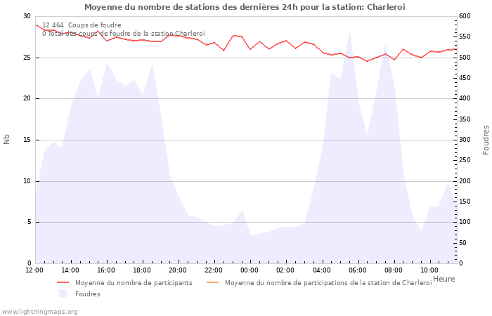 Graphes